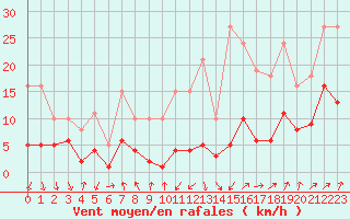 Courbe de la force du vent pour Brion (38)