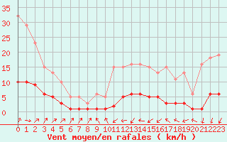 Courbe de la force du vent pour Tthieu (40)