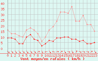 Courbe de la force du vent pour Le Luc (83)