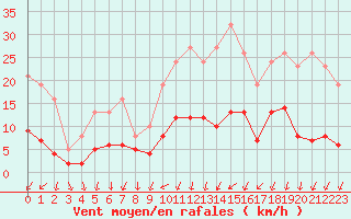 Courbe de la force du vent pour Coulommes-et-Marqueny (08)