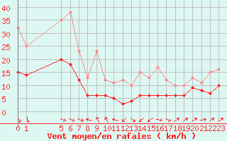 Courbe de la force du vent pour Plussin (42)