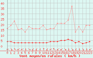 Courbe de la force du vent pour Herbault (41)