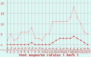 Courbe de la force du vent pour Lignerolles (03)