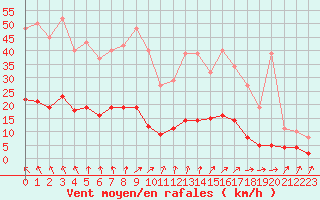 Courbe de la force du vent pour Ploeren (56)