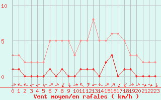 Courbe de la force du vent pour Gjilan (Kosovo)