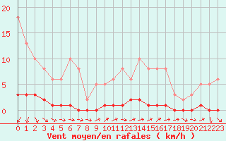 Courbe de la force du vent pour Lhospitalet (46)