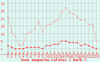 Courbe de la force du vent pour Le Mesnil-Esnard (76)