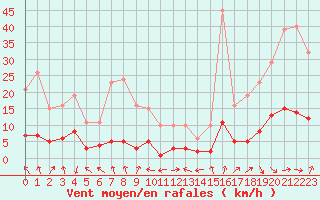 Courbe de la force du vent pour Malbosc (07)