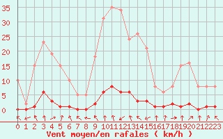 Courbe de la force du vent pour Saint-Paul-lez-Durance (13)
