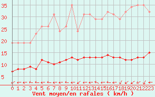 Courbe de la force du vent pour Saint-Philbert-de-Grand-Lieu (44)
