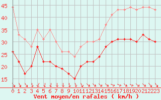 Courbe de la force du vent pour Pointe de Chassiron (17)