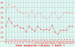 Courbe de la force du vent pour Toulouse-Blagnac (31)