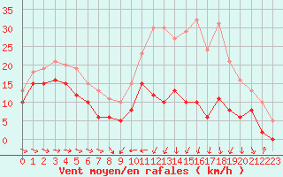 Courbe de la force du vent pour Troyes (10)