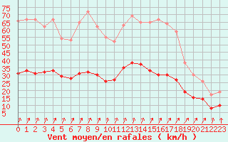 Courbe de la force du vent pour Ploudalmezeau (29)