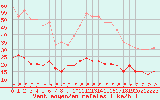 Courbe de la force du vent pour Chartres (28)