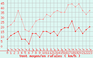 Courbe de la force du vent pour Nmes - Courbessac (30)