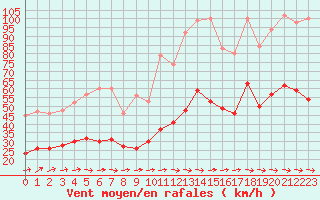 Courbe de la force du vent pour Cap Cpet (83)