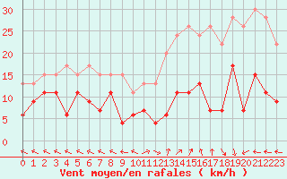 Courbe de la force du vent pour Mende - Chabrits (48)