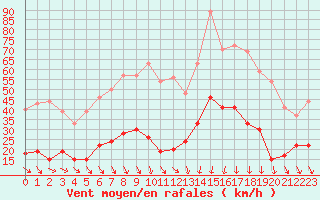 Courbe de la force du vent pour Ste (34)