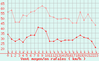 Courbe de la force du vent pour Chambry / Aix-Les-Bains (73)