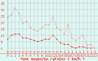 Courbe de la force du vent pour Saint-Yrieix-le-Djalat (19)