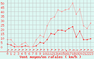 Courbe de la force du vent pour Nonaville (16)