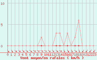 Courbe de la force du vent pour Neuville-de-Poitou (86)