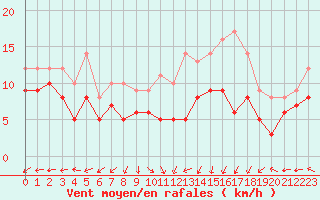Courbe de la force du vent pour Lanvoc (29)