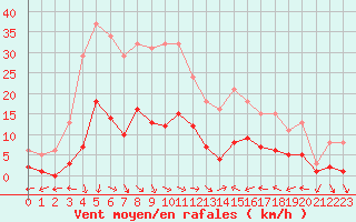 Courbe de la force du vent pour Xert / Chert (Esp)