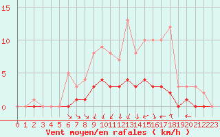 Courbe de la force du vent pour Fains-Veel (55)