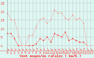 Courbe de la force du vent pour Thomery (77)