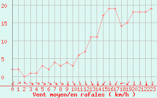 Courbe de la force du vent pour Rochegude (26)