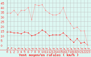Courbe de la force du vent pour Berson (33)