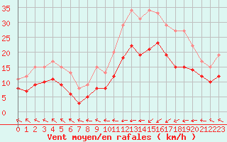 Courbe de la force du vent pour Ploudalmezeau (29)