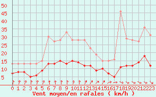 Courbe de la force du vent pour Chartres (28)