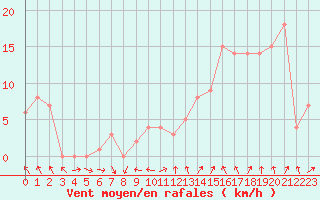 Courbe de la force du vent pour Rochegude (26)