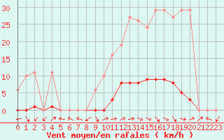 Courbe de la force du vent pour Pertuis - Grand Cros (84)