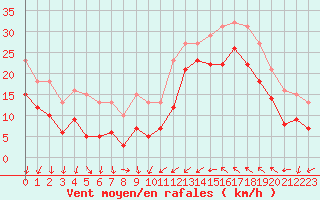 Courbe de la force du vent pour Gruissan (11)