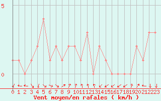 Courbe de la force du vent pour Orschwiller (67)
