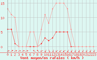 Courbe de la force du vent pour Christnach (Lu)
