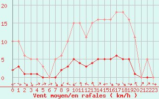 Courbe de la force du vent pour Fameck (57)