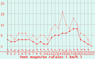 Courbe de la force du vent pour Manlleu (Esp)