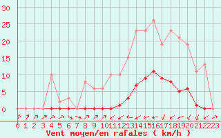 Courbe de la force du vent pour Sain-Bel (69)