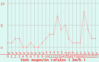 Courbe de la force du vent pour Orschwiller (67)
