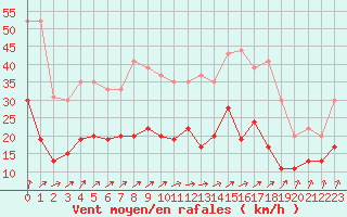 Courbe de la force du vent pour Deauville (14)