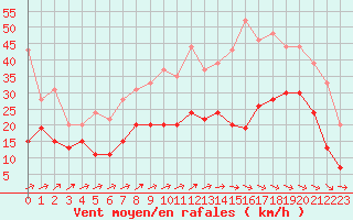 Courbe de la force du vent pour Saint-Quentin (02)