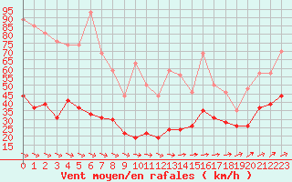 Courbe de la force du vent pour Landivisiau (29)