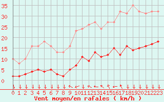 Courbe de la force du vent pour Narbonne-Ouest (11)