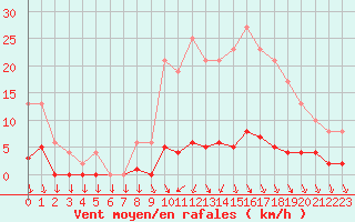 Courbe de la force du vent pour Muirancourt (60)