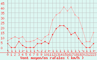 Courbe de la force du vent pour Bagnres-de-Luchon (31)